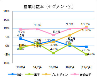 営業利益率(セグメント別)
