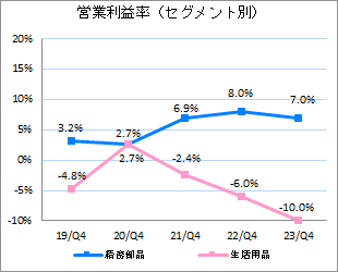 営業利益率（セグメント別）