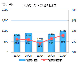 営業利益・営業利益率