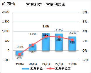 営業利益・営業利益率