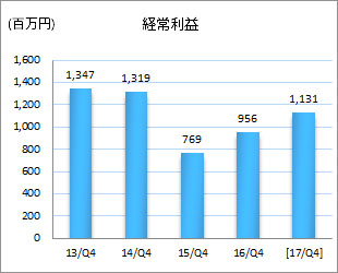 営業利益