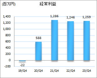 営業利益