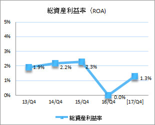 総資産利益率