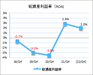 総資産利益率