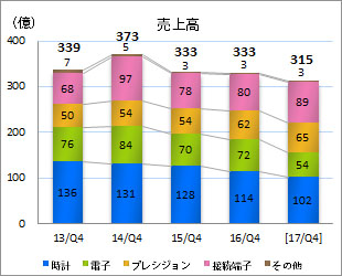 売上高