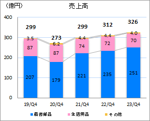 売上高