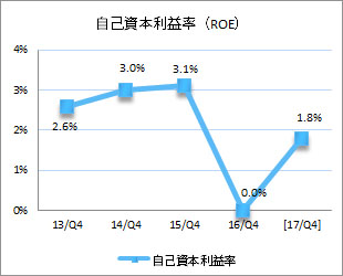 自己資本利益率