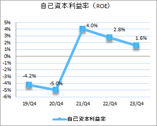 自己資本利益率