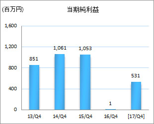 四半期純利益
