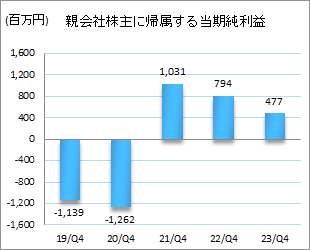 親会社株主に帰属する四半期純利益