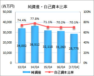 純資産・自己資本比率
