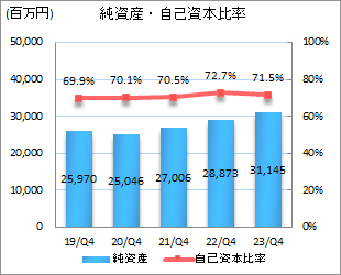 純資産・自己資本比率