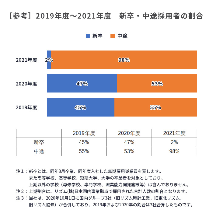 2018年度～2020年度新卒採用者及び中途採用者の割合