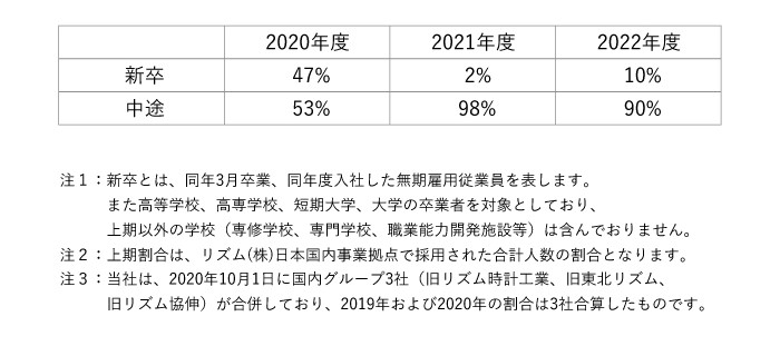 2020年度～2022年度新卒採用者及び中途採用者の割合