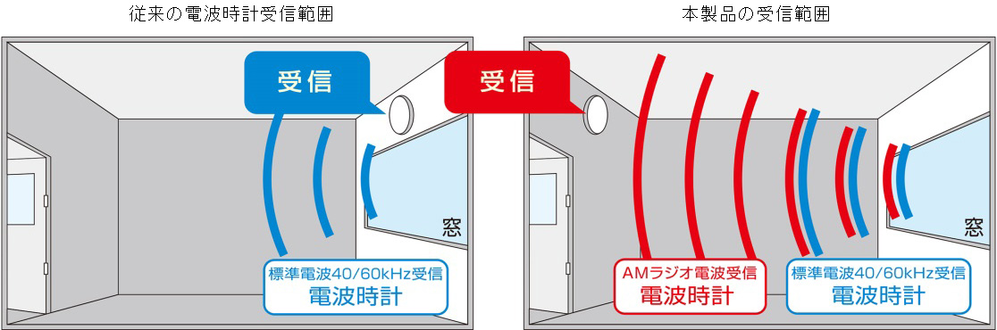 従来の電波時計受信範囲 本製品の受信範囲