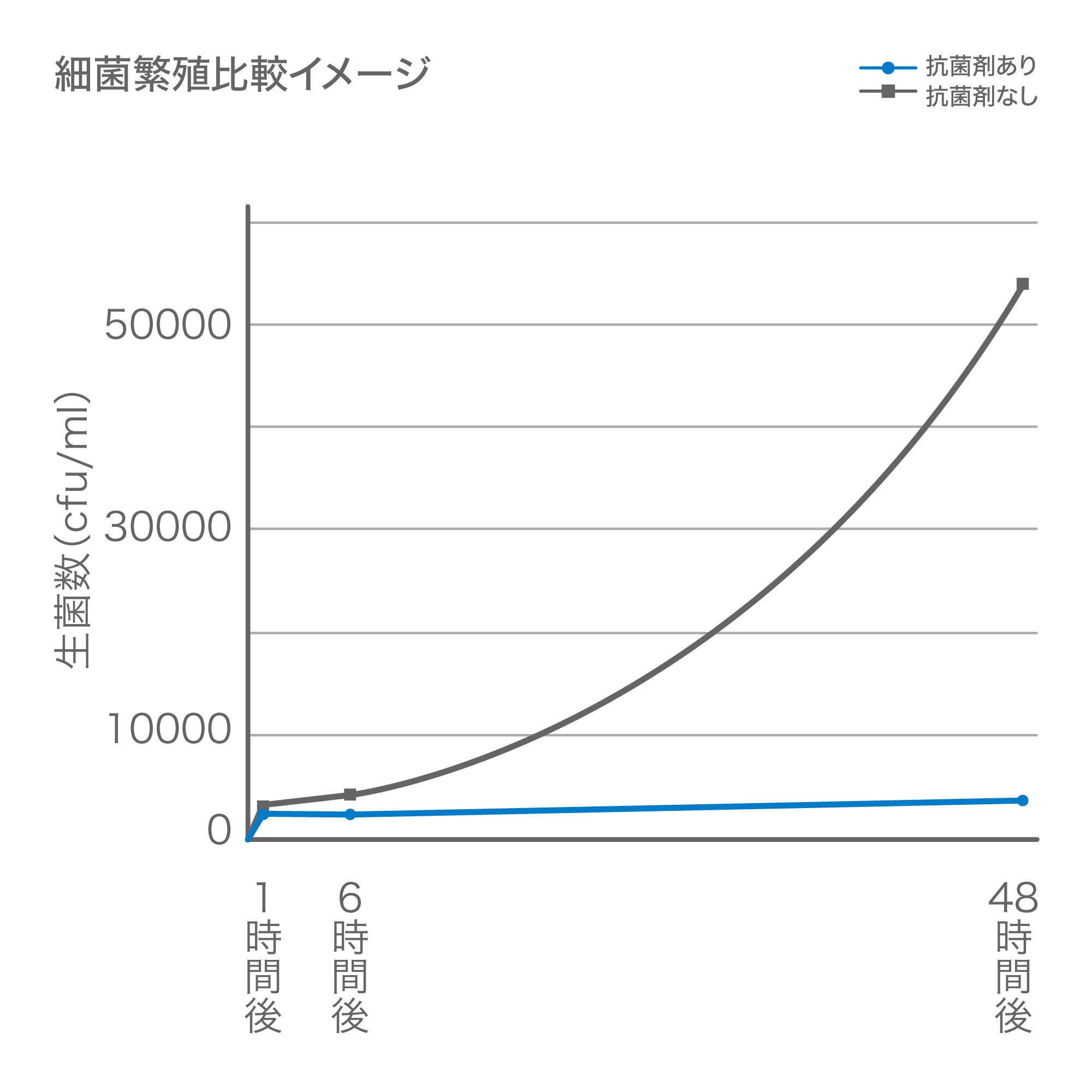 細菌繁殖比較イメージ