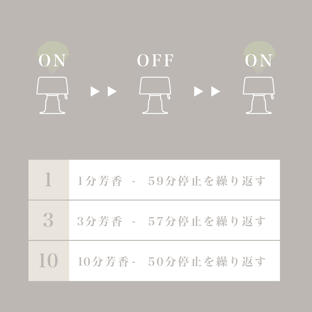 香りを放出する時間が1分・3分・10分の3種類