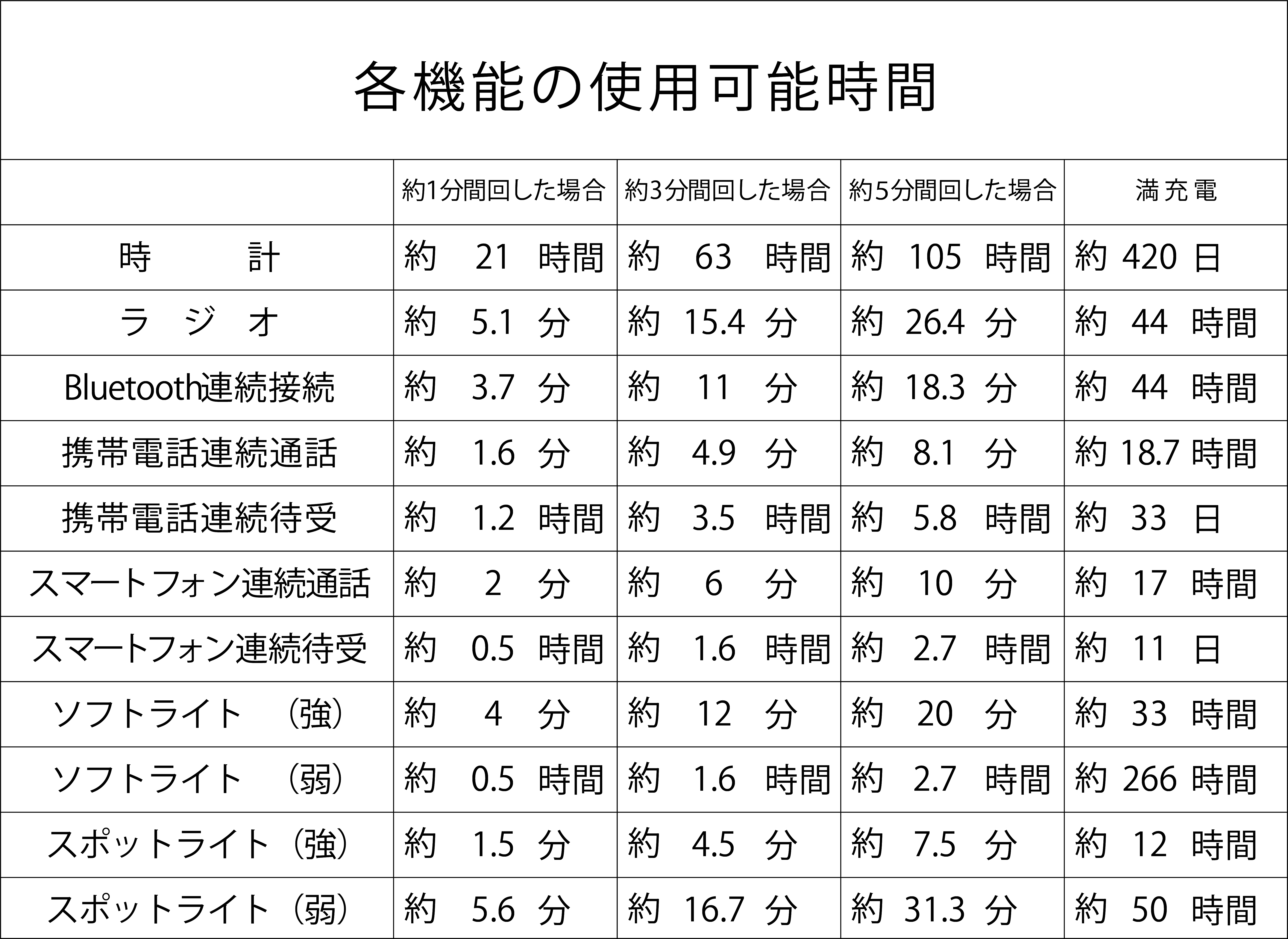 使用可能時間目安